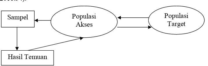 Gambar 6. Hubungan Populasi dan Sampel