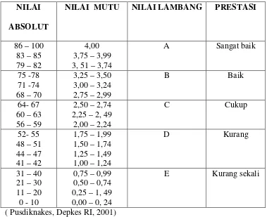 Tabel 2. 1 Konversi nilai 