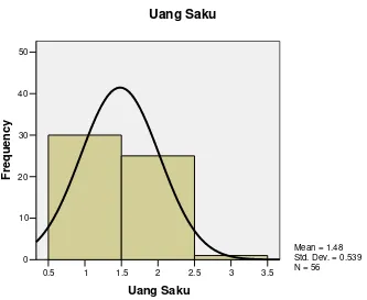 Gambar 4.5. Histogram Data Uang Saku Mahasiswa 