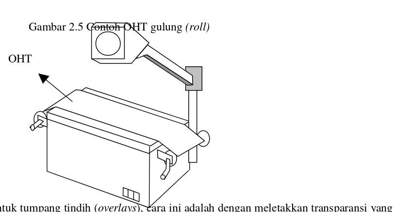 Gambar 2.5 Contoh OHT gulung (roll)