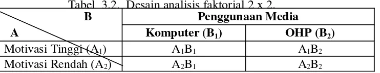 Tabel  3.2.  Desain analisis faktorial 2 x 2.