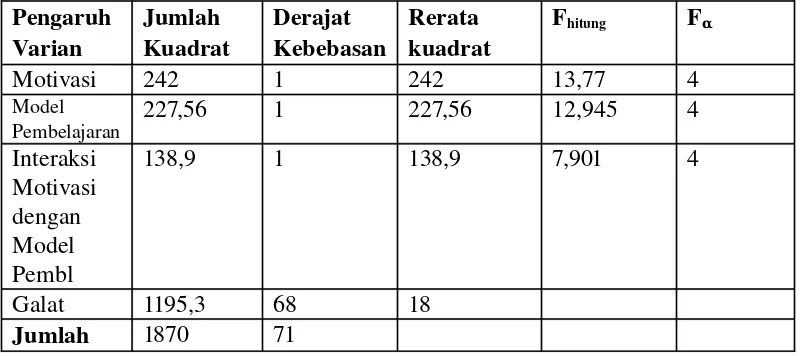 Tabel 4.3 Ringkasan hasil analisis data adalah sebagai berikut: