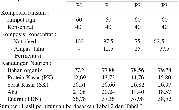 Tabel 3 Susunan Ransum dan Kandungan Nutrien Ransum Berdasar Perlakuan ( % BK )Bahan pakanPerlakuan