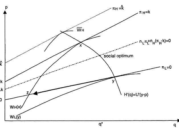 Fig. 3. Market segmentation (k < kˆ), piecemeal SC regulation.