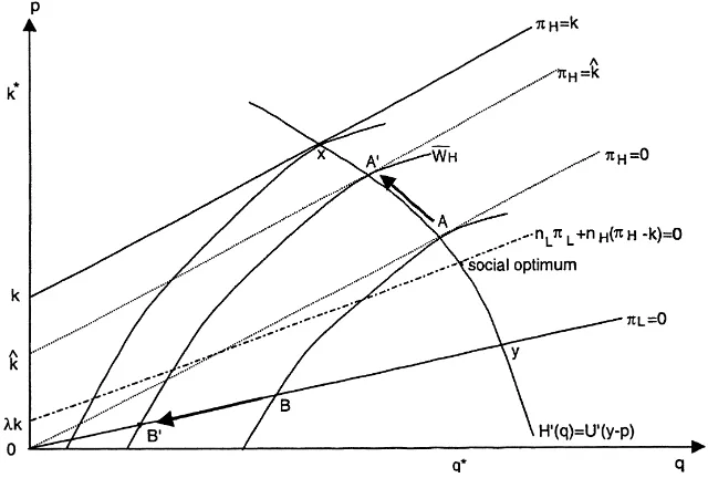 Fig. 4. Market failure (k < k < kˆ∗), piecemeal SC regulation.