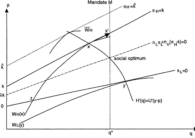 Fig. 5. Market segmentation (k < kˆ), piecemeal MQ regulation.