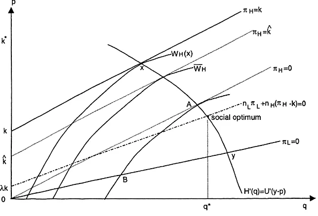 Fig. 1. Market failure (k < k < kˆ∗).