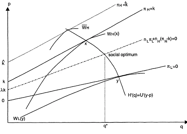 Fig. 2. Market segmentation (k < kˆ).