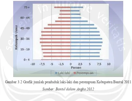 Gambar 3.2 Grafik jumlah penduduk laki-laki dan perempuan Kabupaten Bantul 2011 