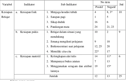 Tabel 9. Distribusi Penyebaran Butir Valid dan Gugur 