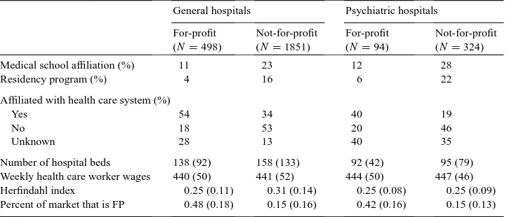Table 1Hospital characteristics by hospital type and proﬁt status