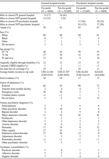 Table 2Patient characteristics by hospital type and proﬁt status