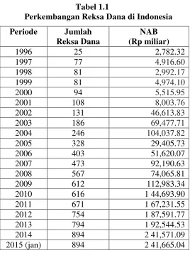 Tabel 1.1 Perkembangan Reksa Dana di Indonesia 