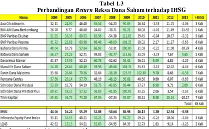 Perbandingan Tabel 1.3 Return Reksa Dana Saham terhadap IHSG 