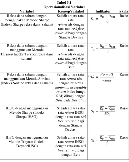 Operasionalisasi VariabelTabel 3.1  