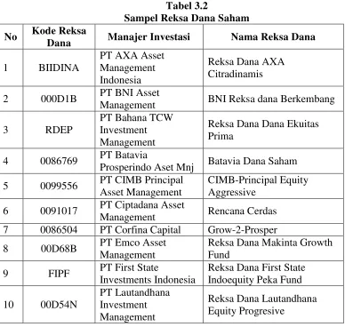 Tabel 3.2 Sampel Reksa Dana Saham 