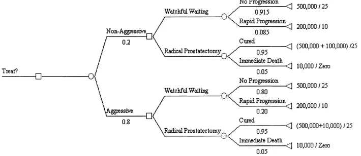 Fig. 2. Simpliﬁed cost–effectiveness model for screening for prostate cancer with uncertainty about progressionrates (cost (US$)/effectiveness (life years)).