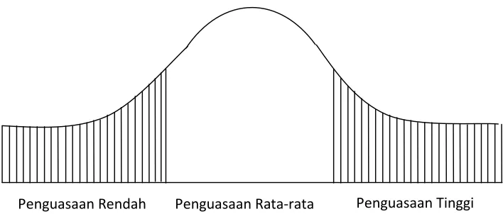 Gambar 2.1. Kurva Normal (N. Nasution, 1997:94) 
