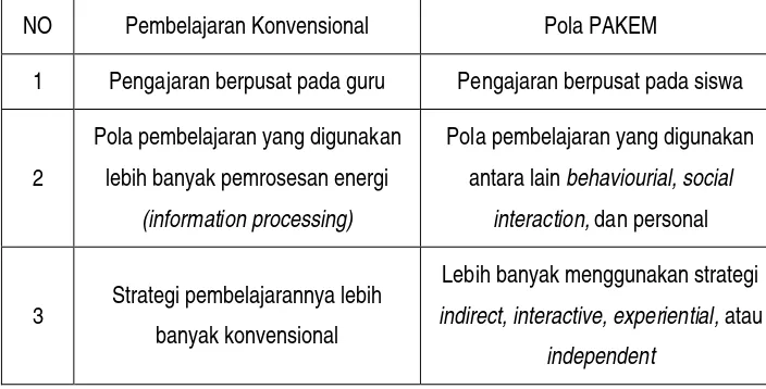 Tabel 2.2. Perbedaan Pelaksanaan Pembelajaran Konvensional dan Pola 