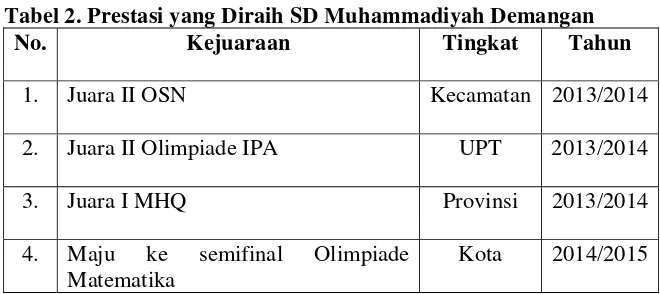 Tabel 2. Prestasi yang Diraih SD Muhammadiyah Demangan 