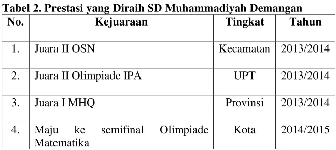 Tabel 2. Prestasi yang Diraih SD Muhammadiyah Demangan 