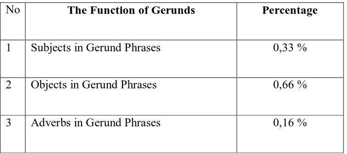 Table 2: the percentage of gerunds 