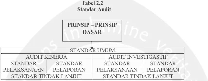 Tabel 2.2 Standar Audit 
