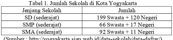 Tabel 1. Jumlah Sekolah di Kota Yogyakarta