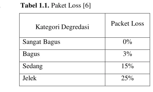 Tabel 1.1. Paket Loss [6] 
