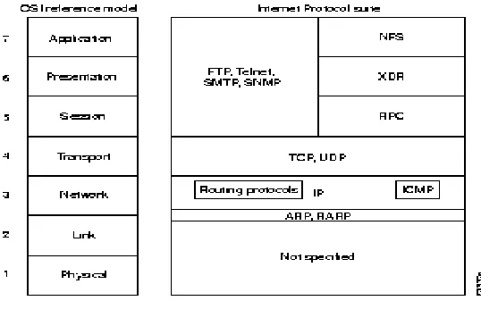 Gambar 2.2 Hubungan TCP/IP dengan OSI Layer1 