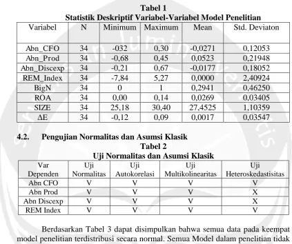 Tabel 1 Statistik Deskriptif Variabel-Variabel Model Penelitian 