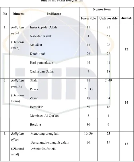 Tabel 3.2 Blue Print Skala Religiusitas 