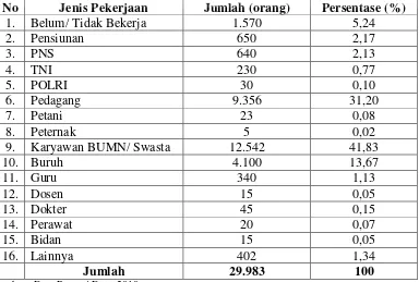 Tabel 3. Jenis Pekerjaan Masyarakat di Desa Jombang, 2010 