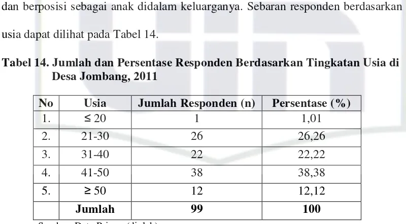 Tabel 14. Jumlah dan Persentase Responden Berdasarkan Tingkatan Usia di 