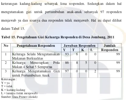 Tabel 15. Pengetahuan Gizi Keluarga Responden di Desa Jombang, 2011 
