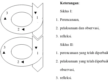 Gambar 2. Model Siklus Kemmis dan Mc Taggart (Suharsimi Arikunto, 2006: 93) 