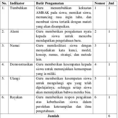 Tabel 2 Kisi-Kisi Lembar Observasi terhadap Guru 