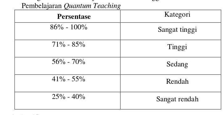 Tabel  4  Kategori Motivasi Belajar Matematika menggunakan Model 