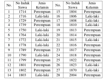 Tabel 5 Identitas Subjek Penelitian 