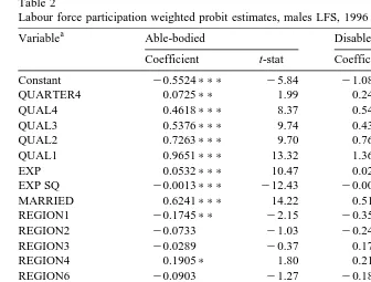 Table 2Labour force participation weighted probit estimates, males LFS, 1996