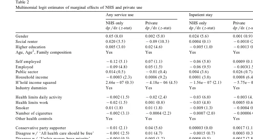 Table 2Multinomial logit estimates of marginal effects of NHS and private use