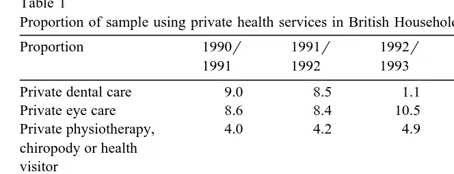 Table 1Proportion of sample using private health services in British Household Panel 1990–1995