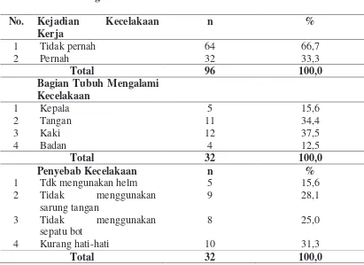 Tabel 4.9.  Distribusi Kejadian Kecelakaan Kerja Responden di Bendungan 