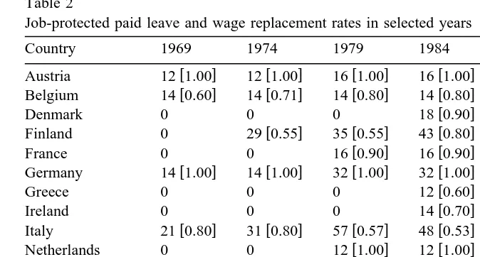 Table 2Job-protected paid leave and wage replacement rates in selected years