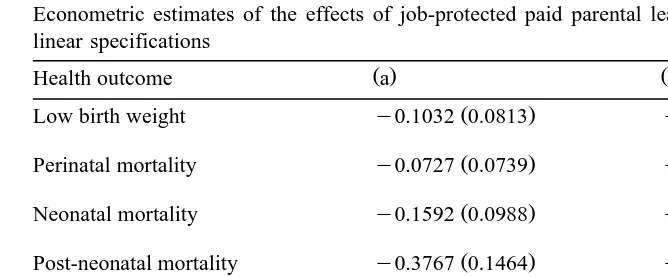 Table 6Econometric estimates of the effects of job-protected paid parental leave on various outcomes using