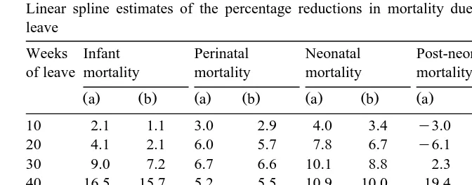 Table 7Linear spline estimates of the percentage reductions in mortality due to job-protected paid parental