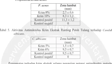 Tabel 4. Aktivitas Antimikrobia Krim Ekstrak Ranting Patah Tulang terhadap  Propionibacterium acnes