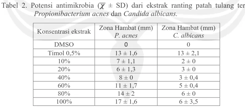 Tabel 2. Potensi antimikrobia (  ± SD) dari ekstrak ranting patah tulang terhadap Propionibacterium acnes dan Candida albicans