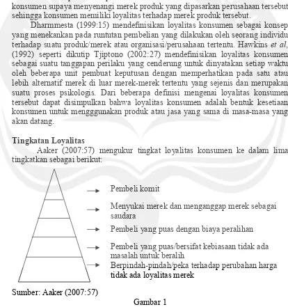 Gambar 1 Piramida Loyalitas 