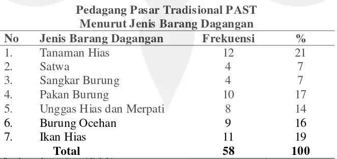 Tabel 4.2Pedagang Pasar Tradisional PAST